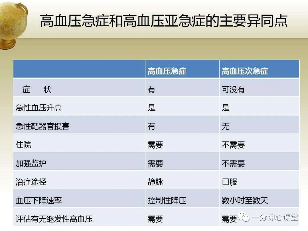 什么是高血压急症？（定义、类型）