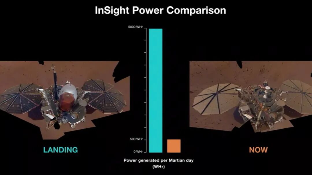 NASA洞察號火星探測器傳回最終自拍，一代傳奇即將落下帷幕的圖2