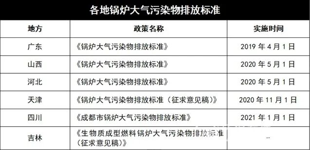 “新標準！2020各地將實施鍋爐大氣排放新標準