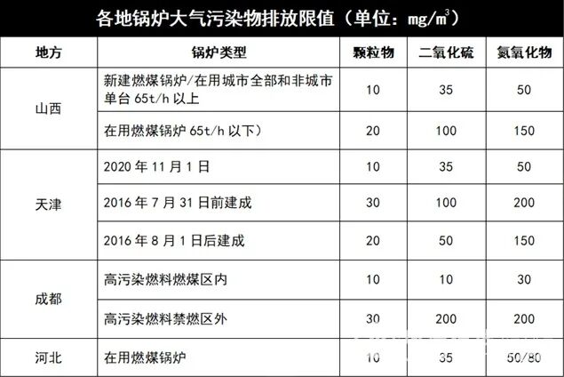 “新標準！2020各地將實施鍋爐大氣排放新標準