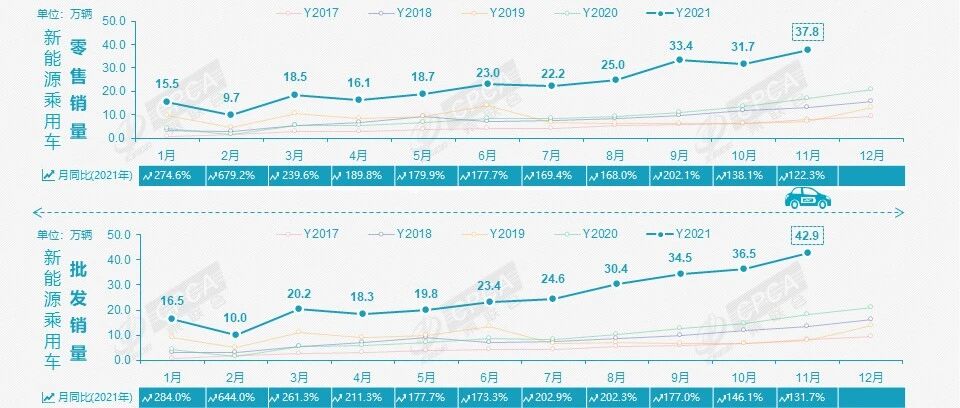 新能源成为车企攻守关键点，明年市场渗透率还有多大提升空间？