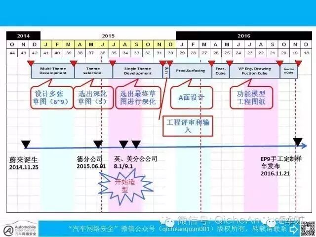 (图片来自于“汽车网络安全”)