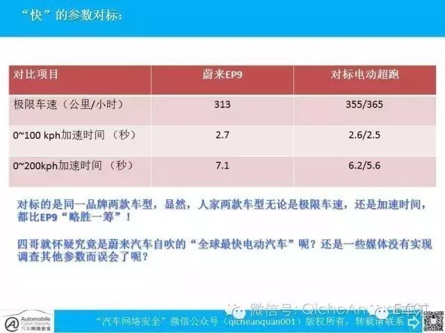对标的同一品牌的两款车型，各项指标都强于EP9