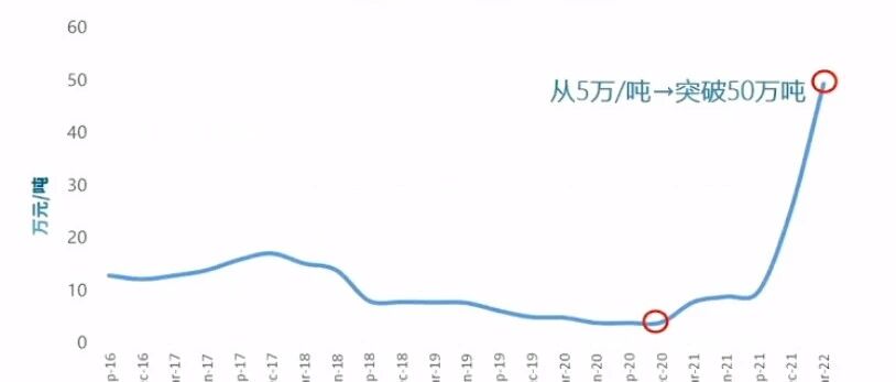 不涨一万多都不好意思叫自己“造车新势力”