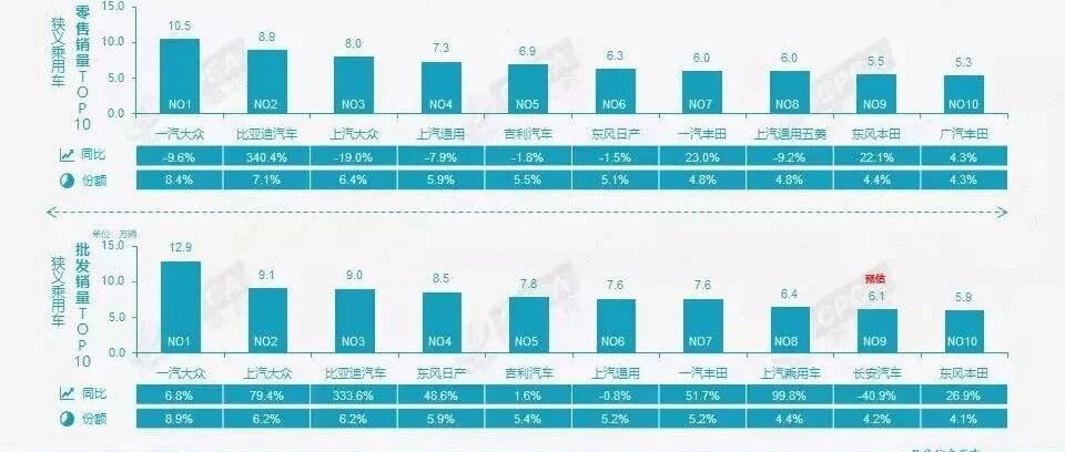 被自主品牌强势碾压，2月合资品牌新能源车渗透率仅有3.5%