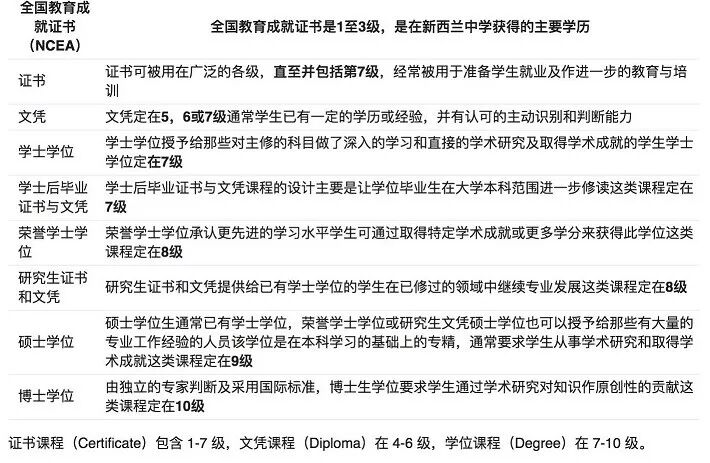 如何查询新西兰官方认证的教育机构