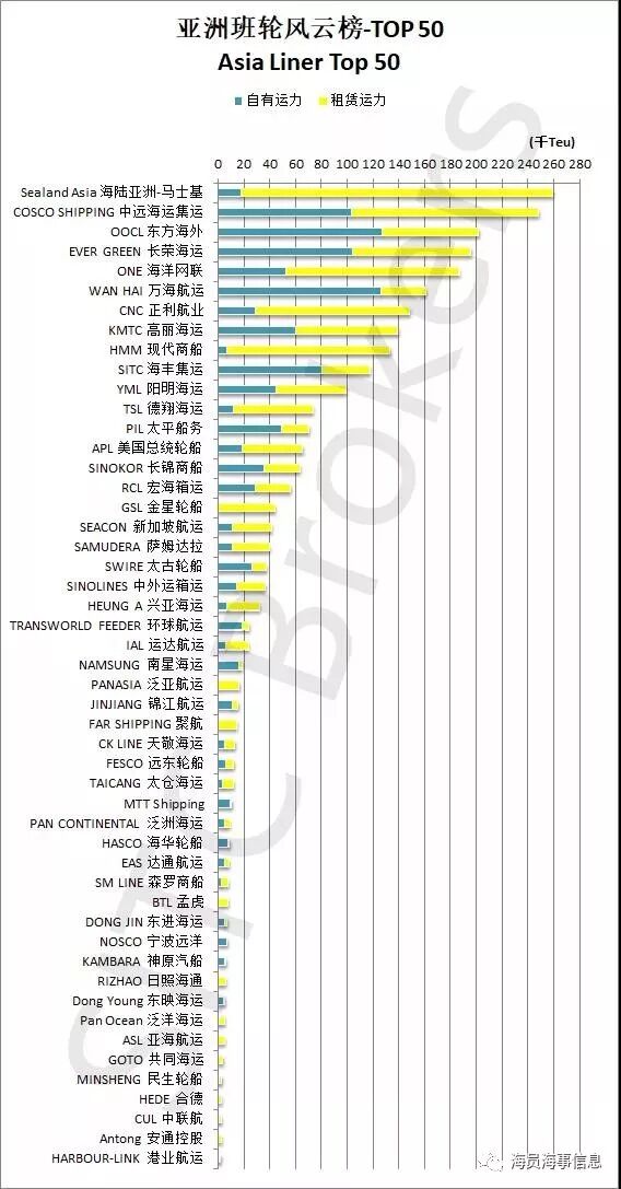 亚洲线前50大船公司最新排名，中远海运联手OOCL“围攻”马士基！