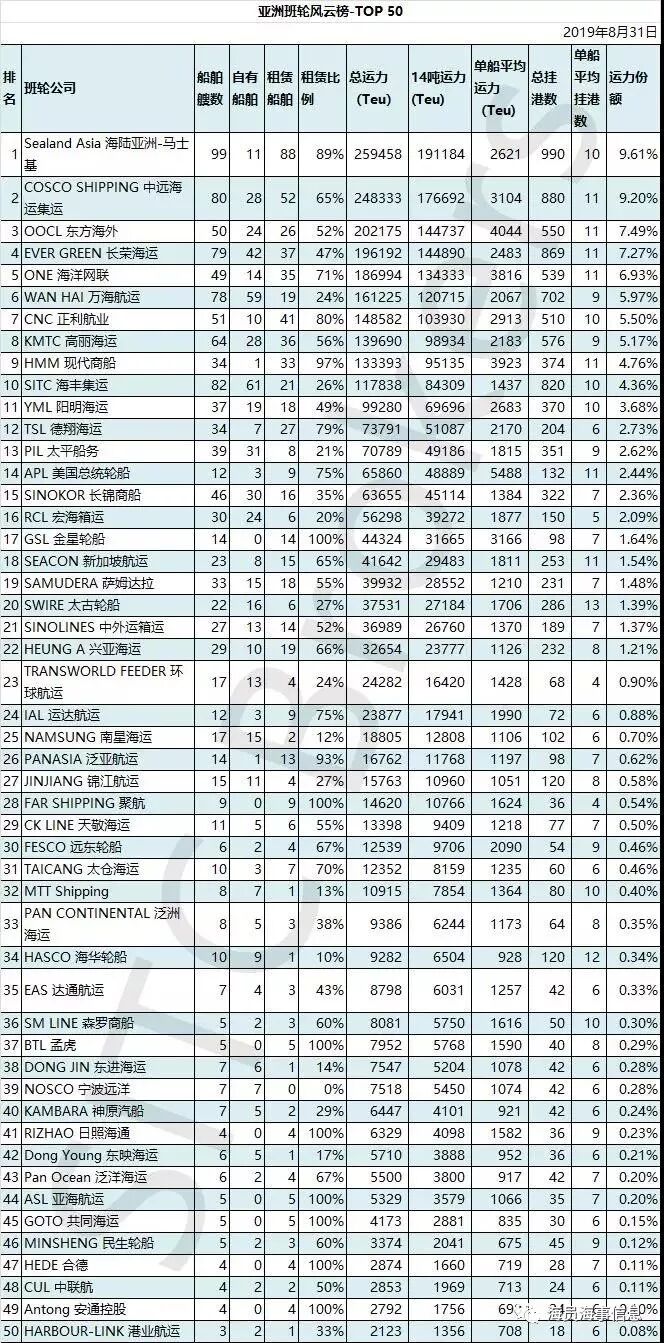 亚洲线前50大船公司最新排名，中远海运联手OOCL“围攻”马士基！