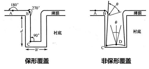 【芯片制造与封测】第六讲：化学气相沉积CVD_台阶覆盖率 lpcvd-CSDN博客