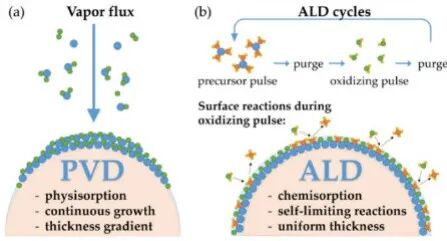 ALD在光学镀膜方面的应用_生物器材网