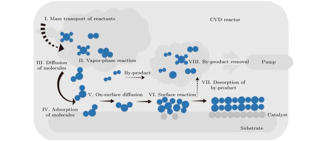 化学气相沉积法制备大面积二维材料薄膜: 方法与机制