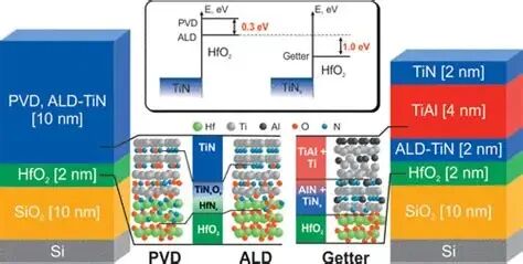 与HfO 2 和SiO 2的 界面上TiN有效功函数调整的机理 ,The Journal of Physical Chemistry C ...