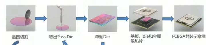 一文了解芯片生产制造封测流程_芯片slt测试-CSDN博客