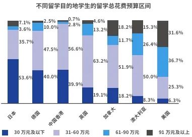 你的留学预算,决定了你去哪儿留学！