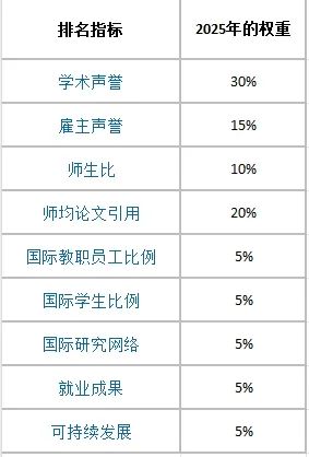 2025QS世界大学排名发布！解读！