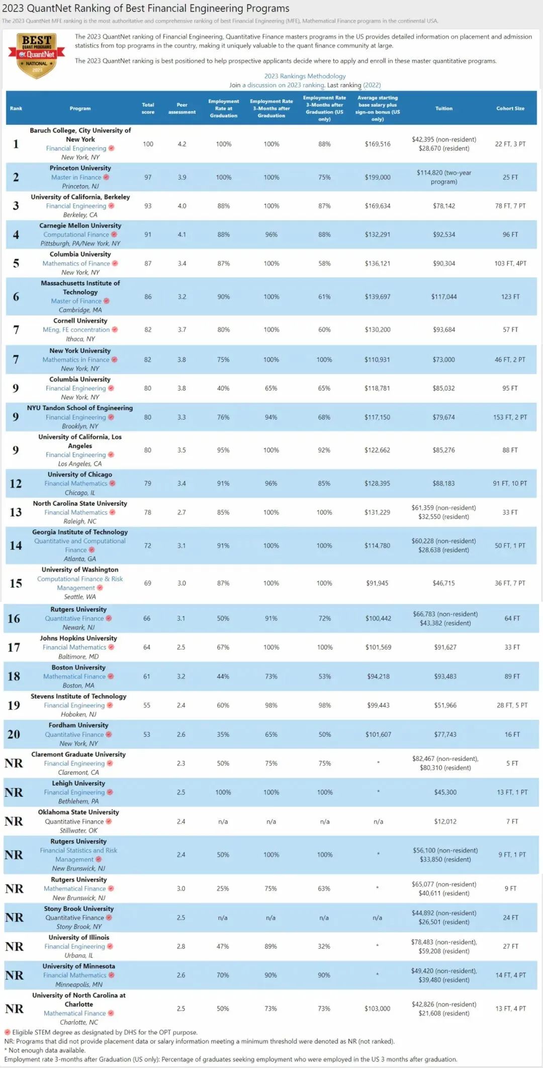 2023QuantNet金融工程排名发布！