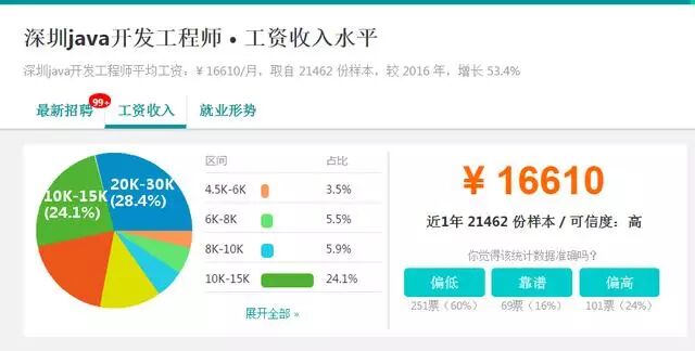 JAVA为什么现在那么火，未来还会依旧火热吗？ 