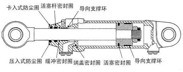 【专业知识】工程机械上有多少种密封圈？都是干什么用的？的图2