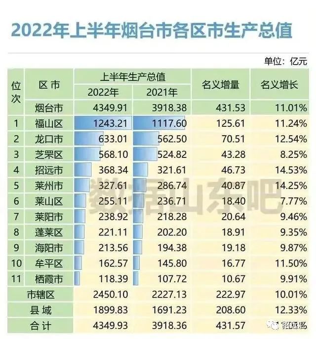 368.34亿！招远增速亮眼！烟台各区市上半年gdp数据出炉..
