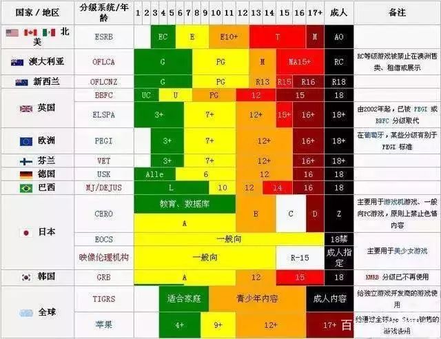 国外的游戏分级制度相当的多:美国游戏分级制度esrb,启用于1994年