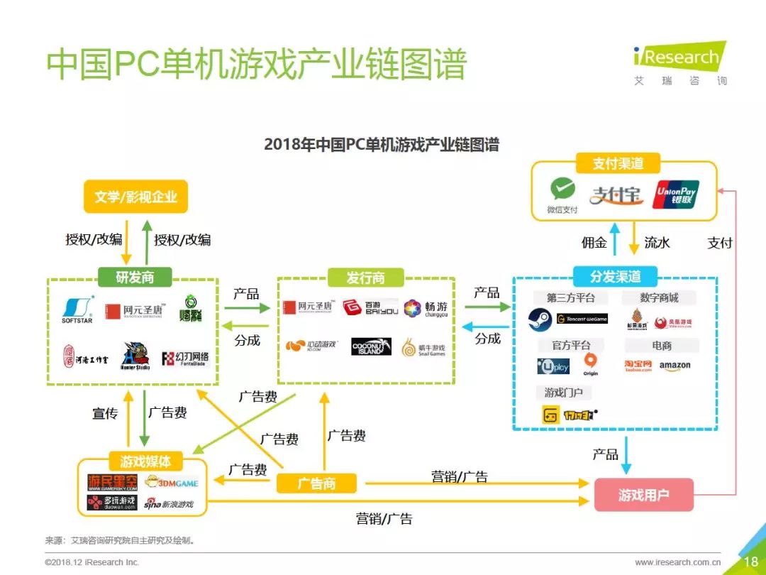 2018年中國PC單機遊戲行業報告：市場預計達50.6億，89%的用戶購買過正版單機遊戲 遊戲 第18張