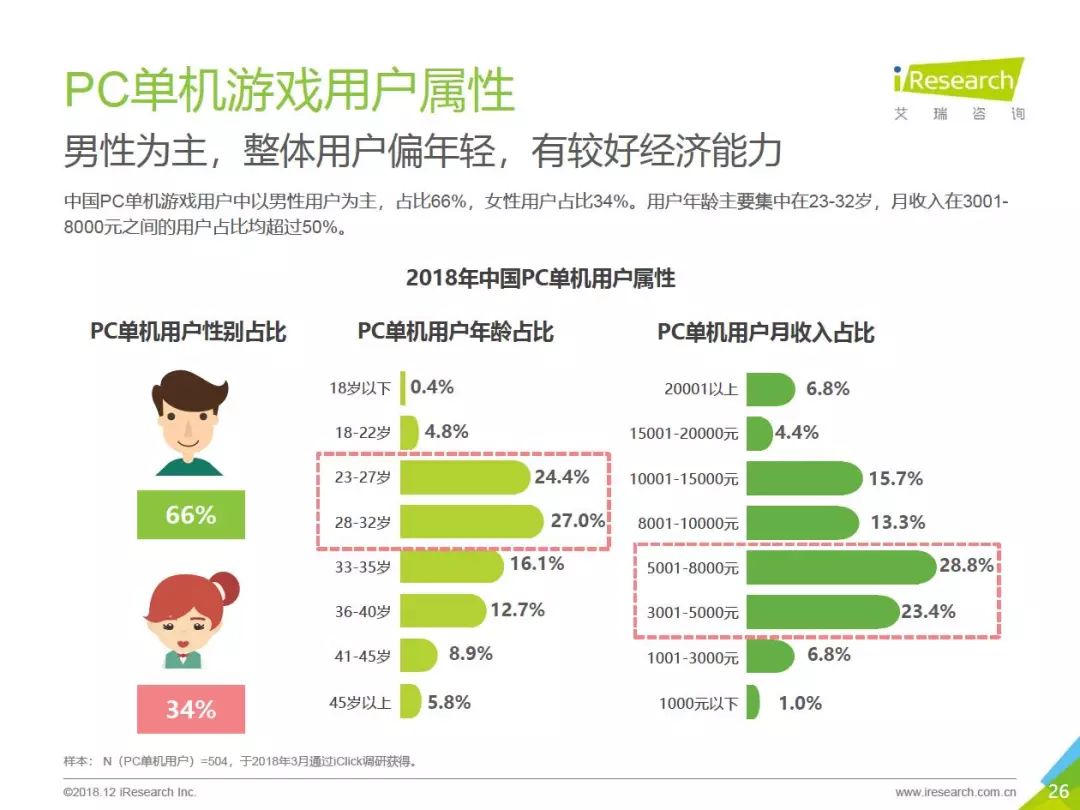 2018年中國PC單機遊戲行業報告：市場預計達50.6億，89%的用戶購買過正版單機遊戲 遊戲 第26張