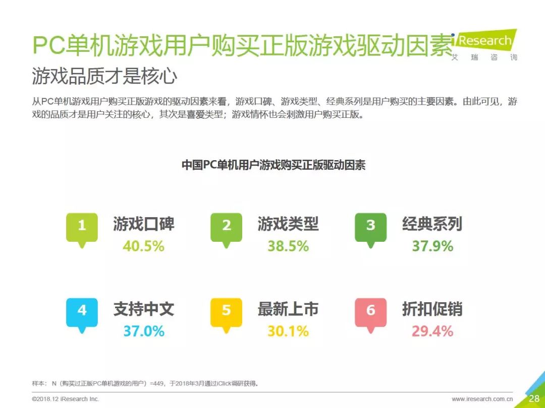 2018年中國PC單機遊戲行業報告：市場預計達50.6億，89%的用戶購買過正版單機遊戲 遊戲 第28張
