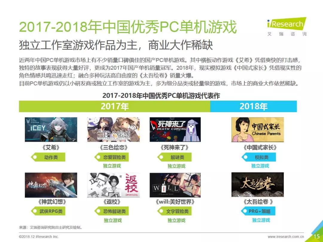 2018年中國PC單機遊戲行業報告：市場預計達50.6億，89%的用戶購買過正版單機遊戲 遊戲 第15張