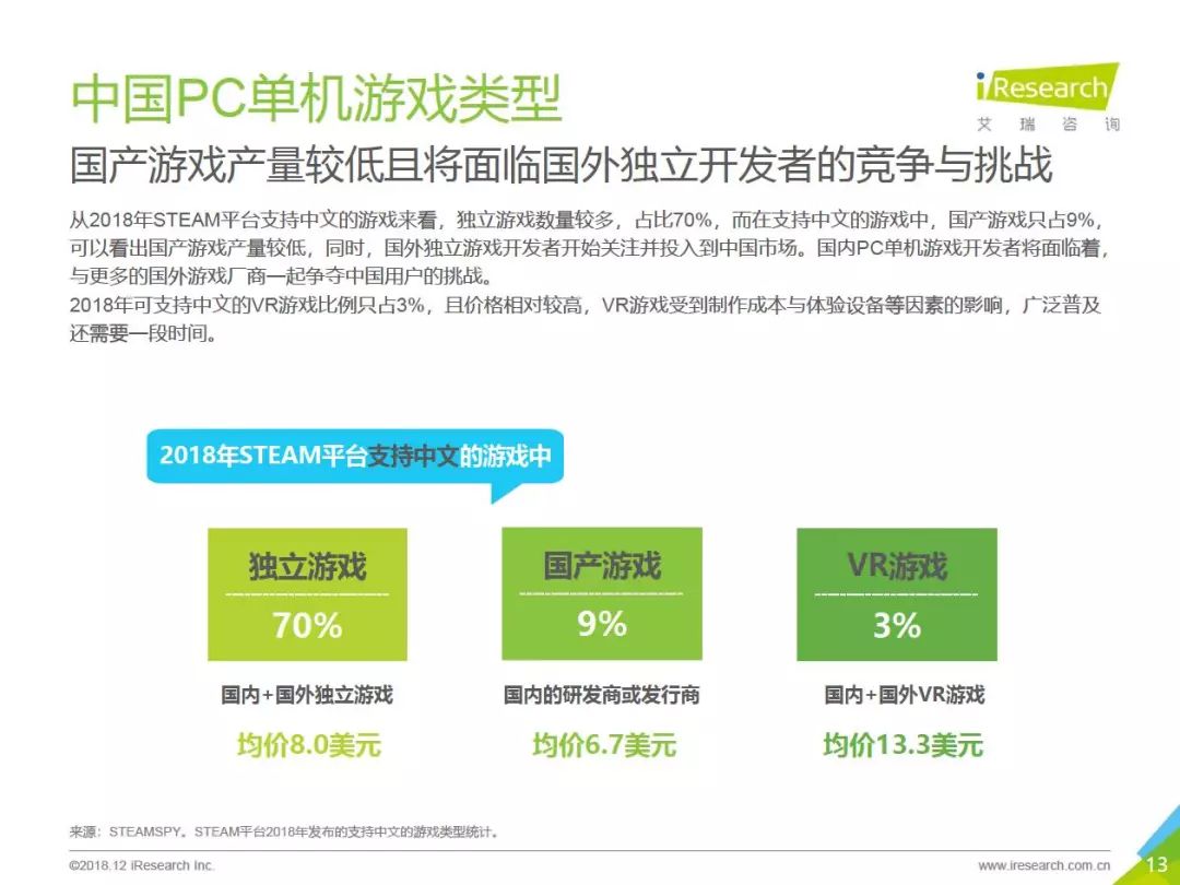 2018年中國PC單機遊戲行業報告：市場預計達50.6億，89%的用戶購買過正版單機遊戲 遊戲 第13張
