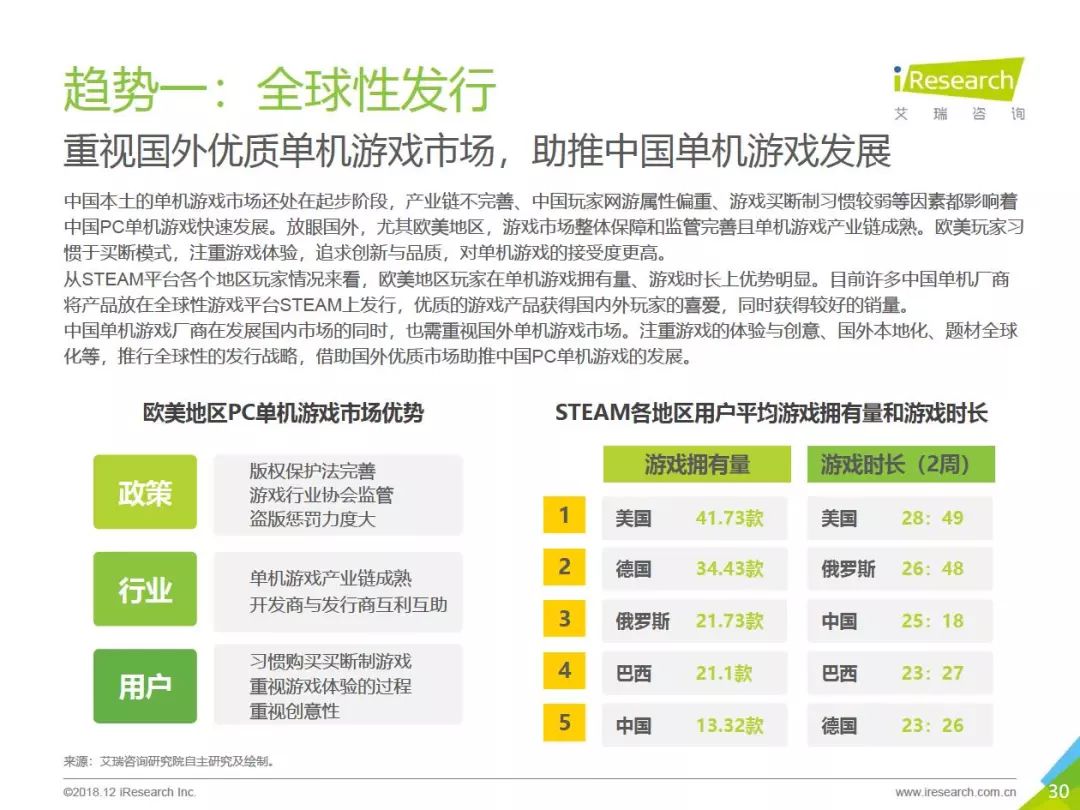 2018年中國PC單機遊戲行業報告：市場預計達50.6億，89%的用戶購買過正版單機遊戲 遊戲 第30張
