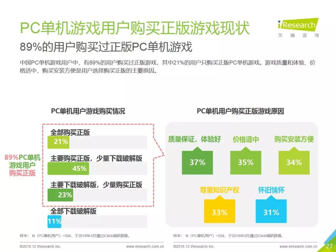 2018年中國PC單機遊戲行業報告：市場預計達50.6億，89%的用戶購買過正版單機遊戲 遊戲 第27張