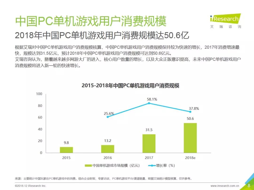 2018年中國PC單機遊戲行業報告：市場預計達50.6億，89%的用戶購買過正版單機遊戲 遊戲 第8張