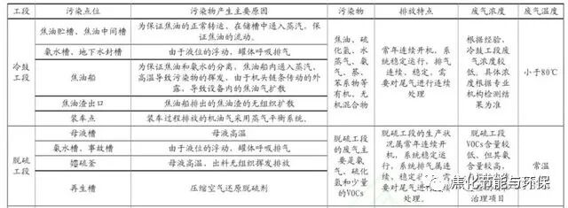 推荐收藏 | 史上最全焦化行业VOCs治理技术与建议的图6