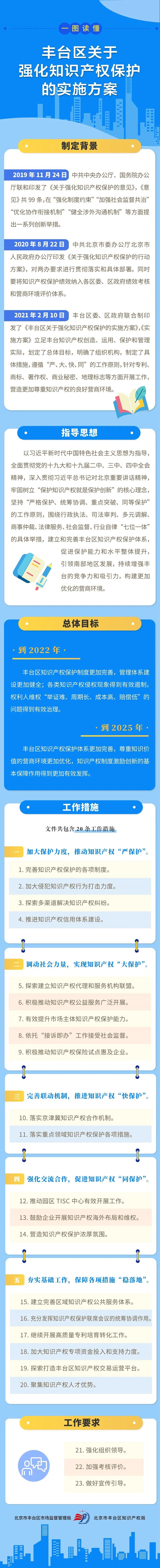 图解 |《丰台区关于强化知识产权保护的实施方案》