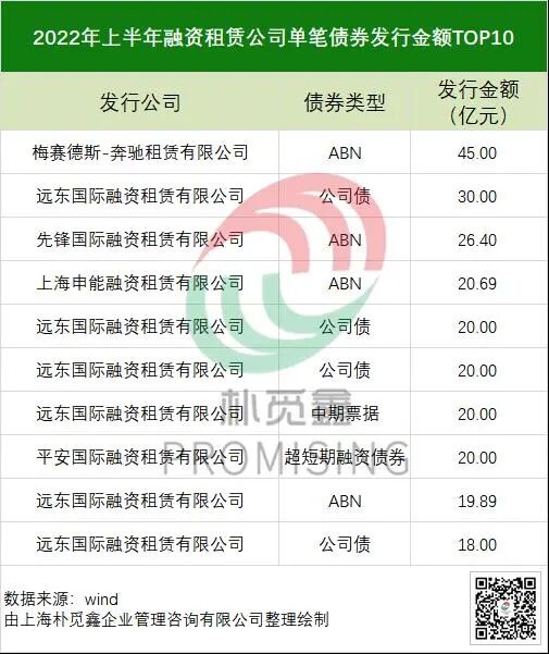 上半年收官，融资租赁公司共发行731笔债券，融资3456.21亿元