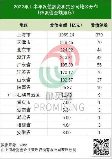 上半年收官，融资租赁公司共发行731笔债券，融资3456.21亿元