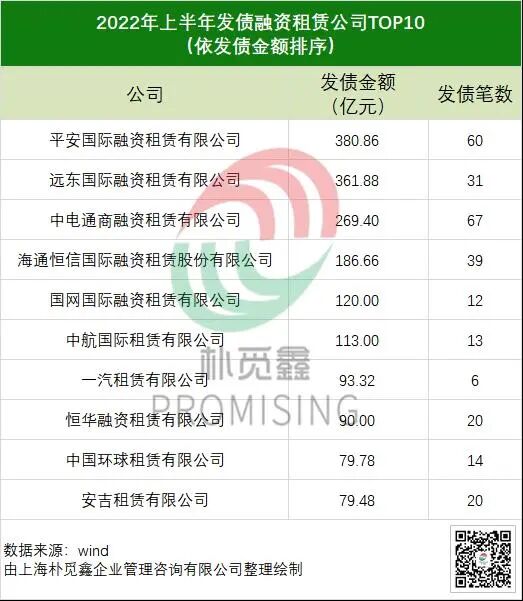 上半年收官，融资租赁公司共发行731笔债券，融资3456.21亿元