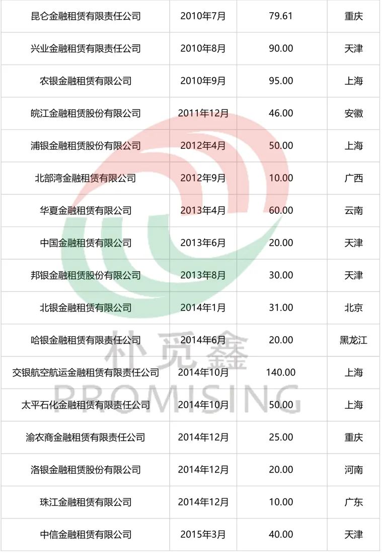 中国金融租赁行业发展报告发布，释放了这些信号