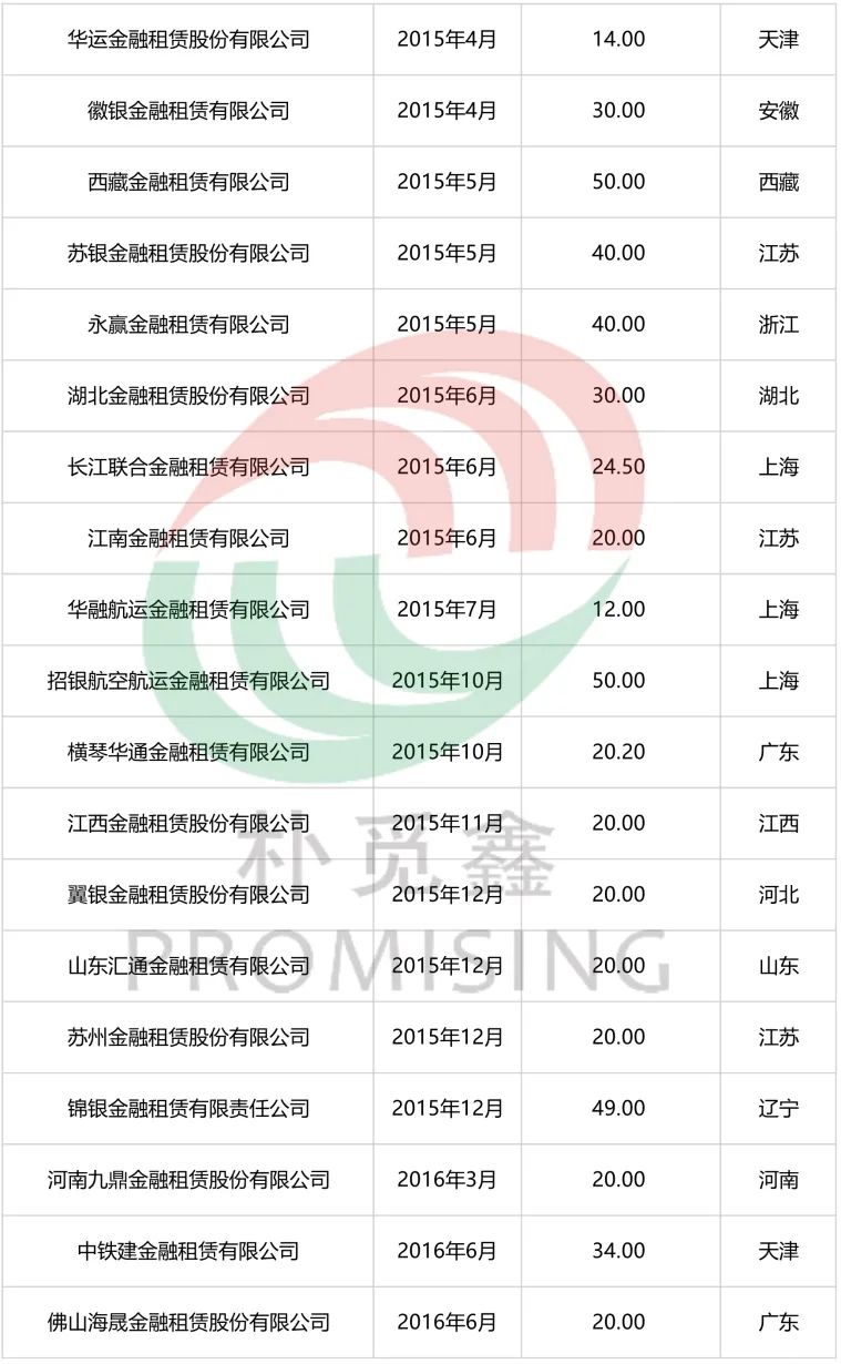中国金融租赁行业发展报告发布，释放了这些信号