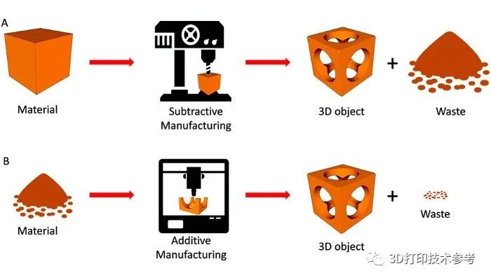 分析比较：3D打印与传统CNC、注塑和金属注射成型之间的工艺差异的图1