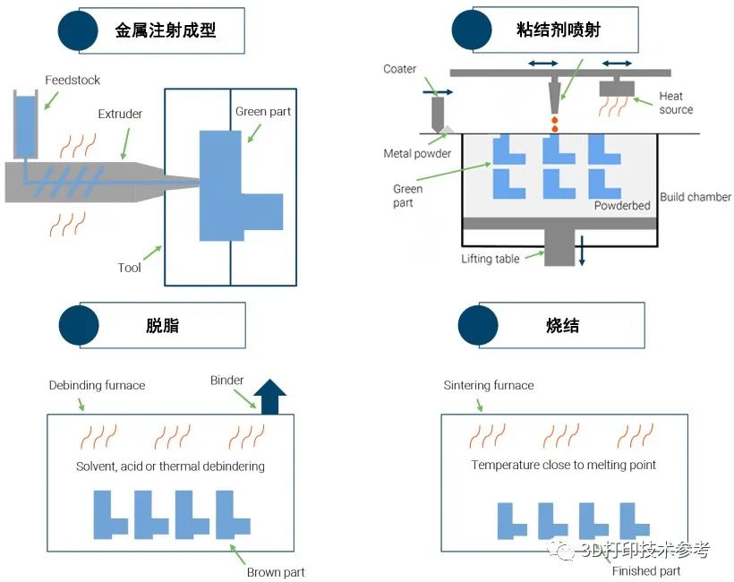 分析比较：3D打印与传统CNC、注塑和金属注射成型之间的工艺差异的图6