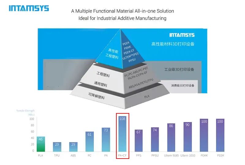 超越PEEK，3D打印的碳纤维增强尼龙有怎样的性能和应用潜力的图5