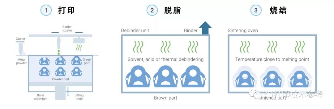 金属粘结剂喷射3D打印：在尝试使用该技术时须考虑整个工艺链的图4