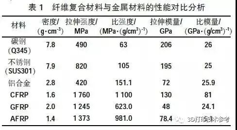 比钢强10倍，比铝高8倍|可用于航空航天结构件的3D打印连续纤维复合材料的图7