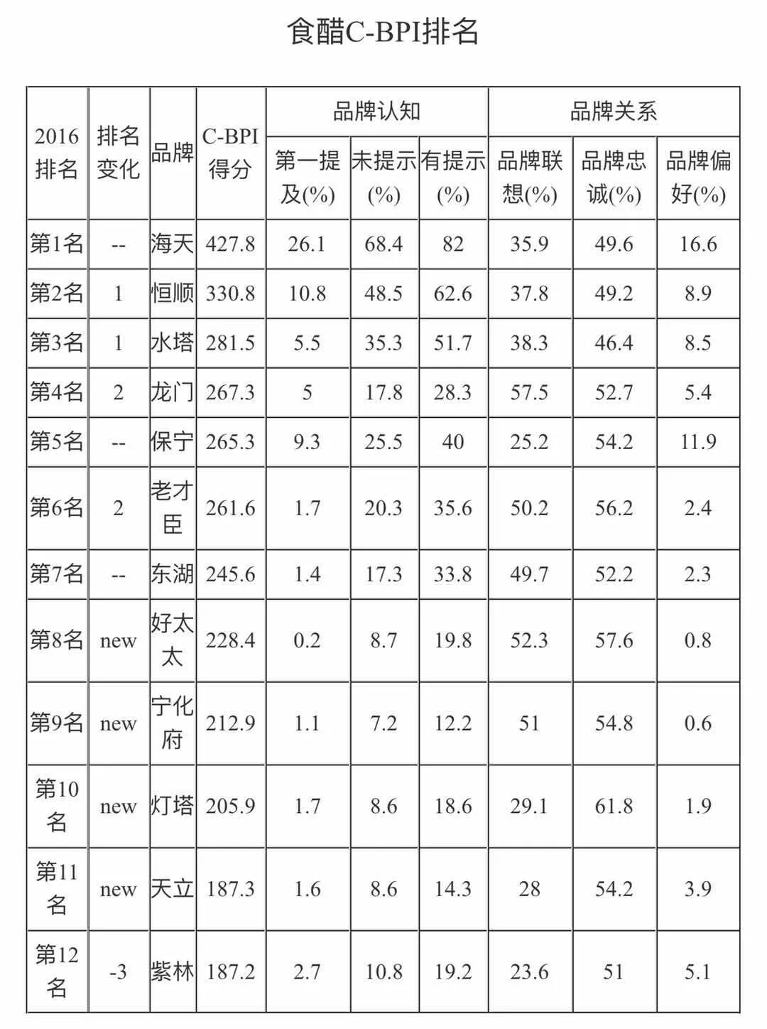 中国食醋市场空间巨大，但未来该如何突破发展窘境？