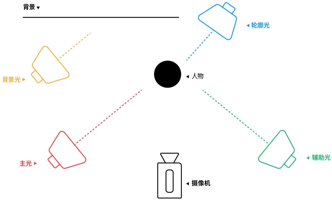 快看这么全的打光技巧免费奉上