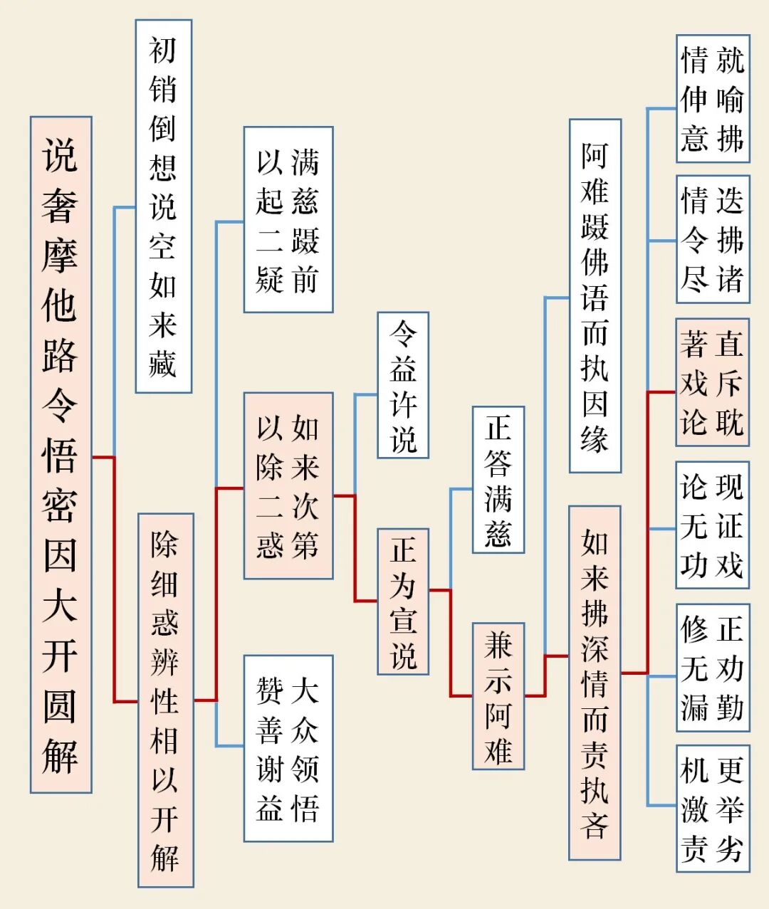 一起学《楞严经》丨别解文义·正宗分（一百五十四）_汝虽