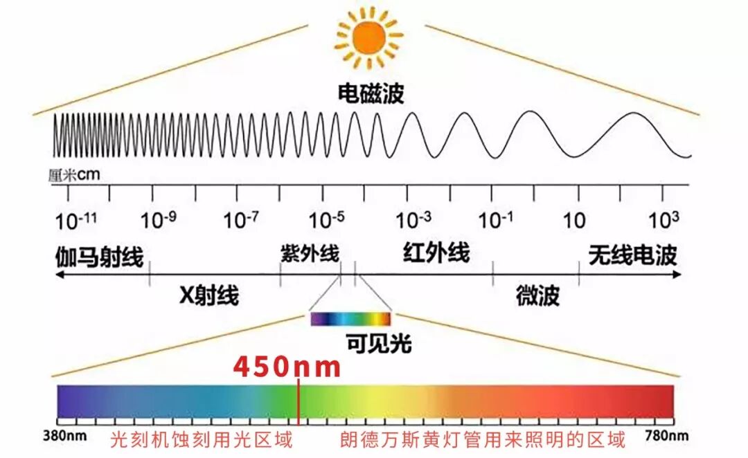 450nm的光線