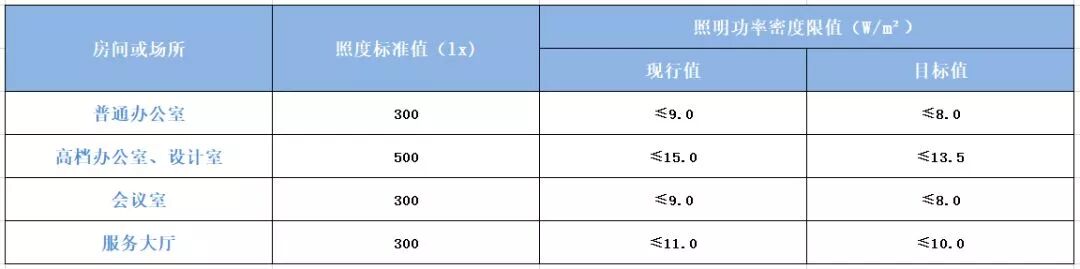 照明功率密度限值