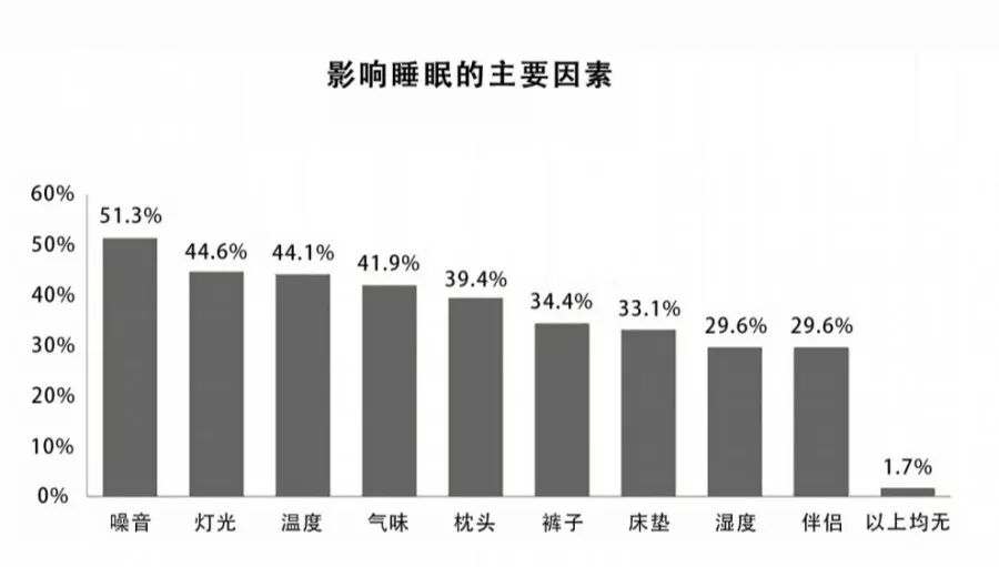 影響睡眠品質的主要因素